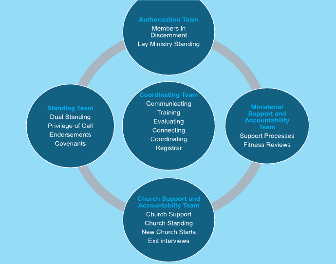 Four circles surround one inner circle